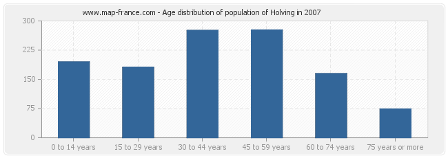 Age distribution of population of Holving in 2007