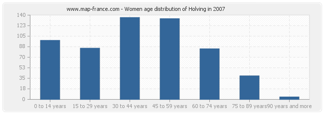 Women age distribution of Holving in 2007