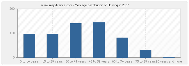 Men age distribution of Holving in 2007