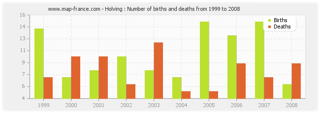 Holving : Number of births and deaths from 1999 to 2008