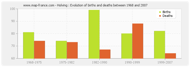 Holving : Evolution of births and deaths between 1968 and 2007