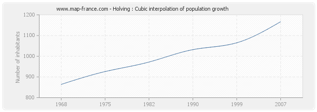 Holving : Cubic interpolation of population growth