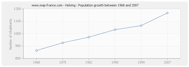 Population Holving