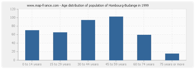 Age distribution of population of Hombourg-Budange in 1999