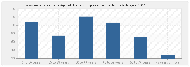 Age distribution of population of Hombourg-Budange in 2007