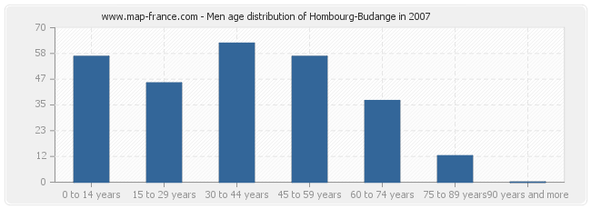 Men age distribution of Hombourg-Budange in 2007