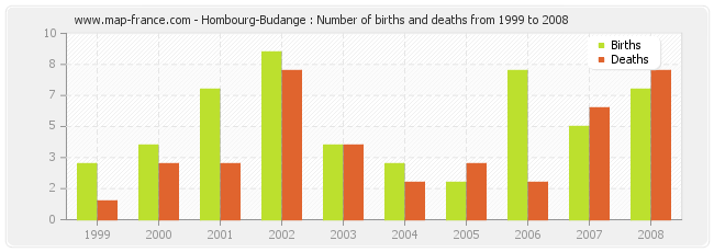Hombourg-Budange : Number of births and deaths from 1999 to 2008