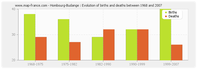 Hombourg-Budange : Evolution of births and deaths between 1968 and 2007