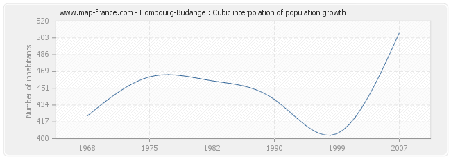 Hombourg-Budange : Cubic interpolation of population growth