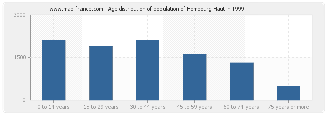 Age distribution of population of Hombourg-Haut in 1999