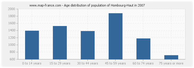 Age distribution of population of Hombourg-Haut in 2007