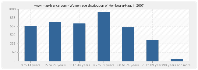 Women age distribution of Hombourg-Haut in 2007