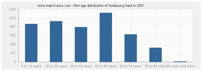 Men age distribution of Hombourg-Haut in 2007