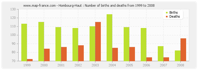 Hombourg-Haut : Number of births and deaths from 1999 to 2008