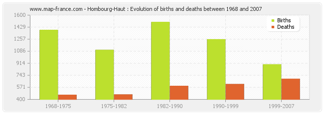 Hombourg-Haut : Evolution of births and deaths between 1968 and 2007