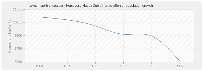 Hombourg-Haut : Cubic interpolation of population growth