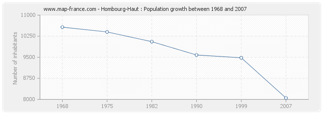 Population Hombourg-Haut