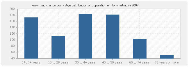 Age distribution of population of Hommarting in 2007