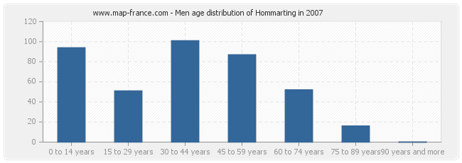 Men age distribution of Hommarting in 2007