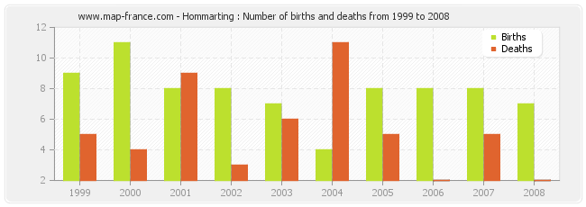 Hommarting : Number of births and deaths from 1999 to 2008