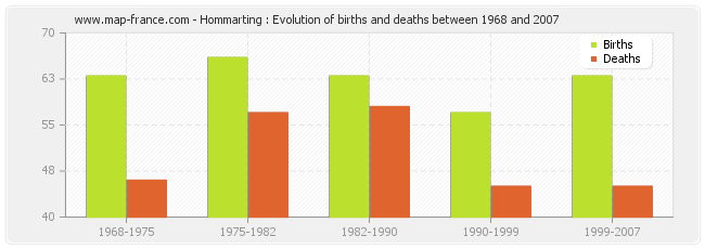 Hommarting : Evolution of births and deaths between 1968 and 2007