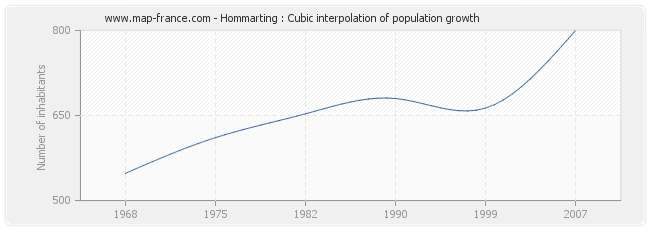 Hommarting : Cubic interpolation of population growth