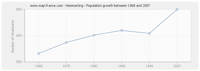 Population Hommarting