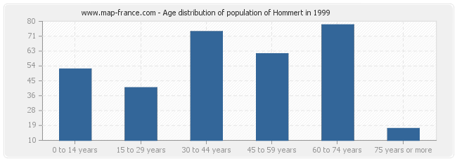 Age distribution of population of Hommert in 1999