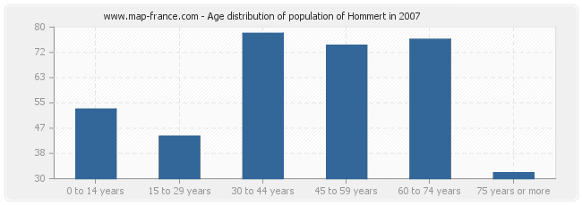 Age distribution of population of Hommert in 2007