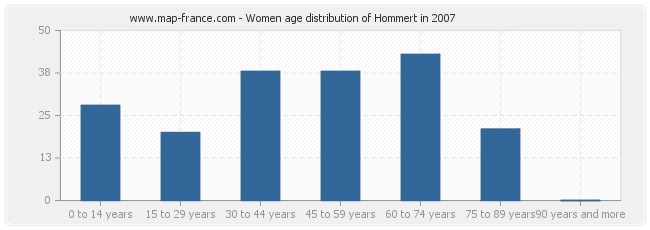 Women age distribution of Hommert in 2007