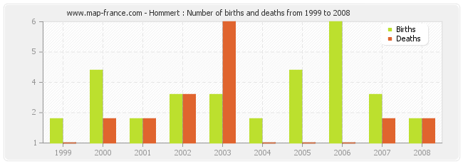 Hommert : Number of births and deaths from 1999 to 2008