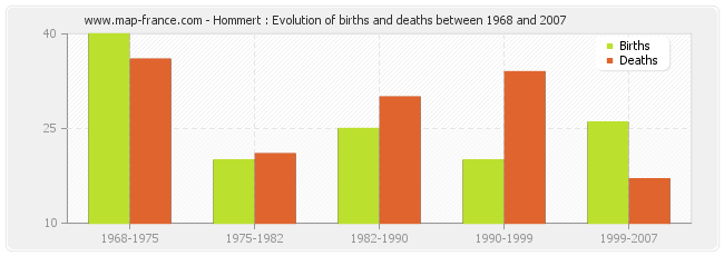 Hommert : Evolution of births and deaths between 1968 and 2007