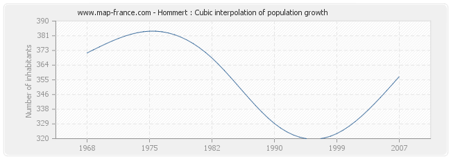 Hommert : Cubic interpolation of population growth