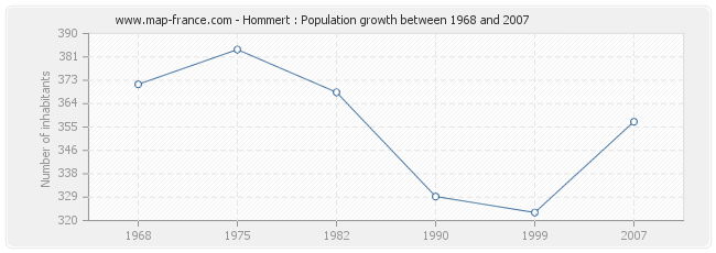 Population Hommert