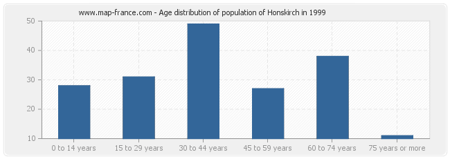 Age distribution of population of Honskirch in 1999