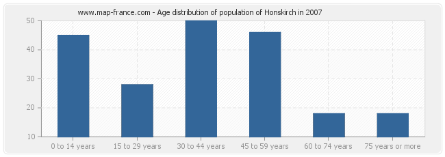 Age distribution of population of Honskirch in 2007