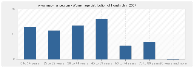 Women age distribution of Honskirch in 2007