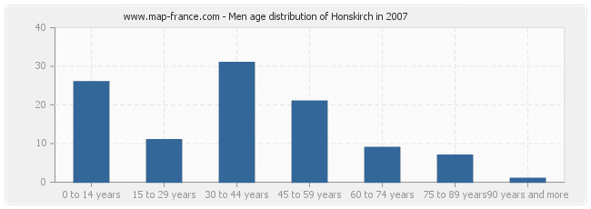 Men age distribution of Honskirch in 2007