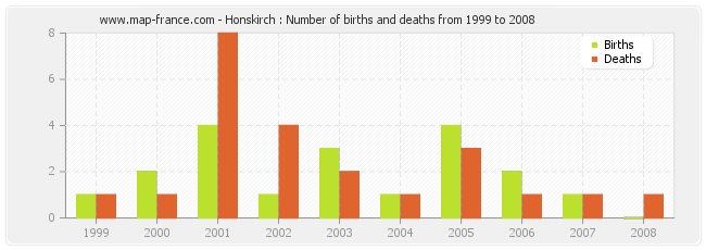 Honskirch : Number of births and deaths from 1999 to 2008