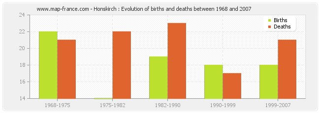 Honskirch : Evolution of births and deaths between 1968 and 2007