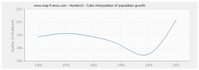 Honskirch : Cubic interpolation of population growth