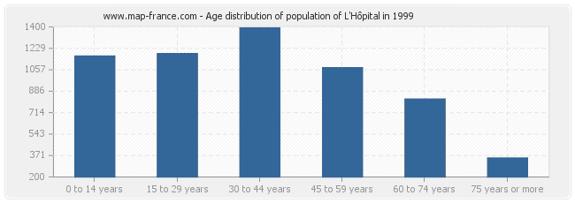 Age distribution of population of L'Hôpital in 1999