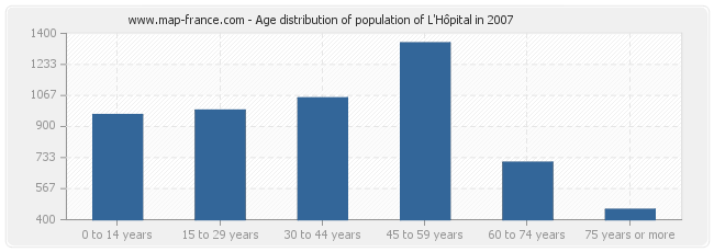 Age distribution of population of L'Hôpital in 2007