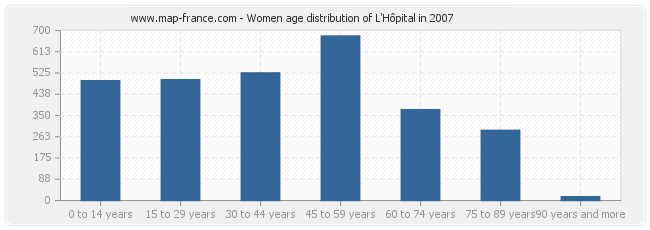 Women age distribution of L'Hôpital in 2007