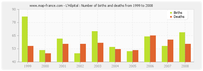 L'Hôpital : Number of births and deaths from 1999 to 2008