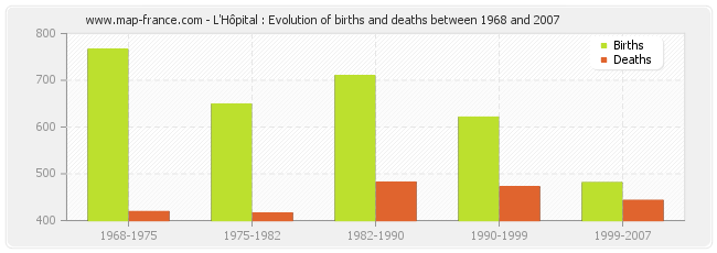 L'Hôpital : Evolution of births and deaths between 1968 and 2007