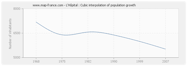 L'Hôpital : Cubic interpolation of population growth