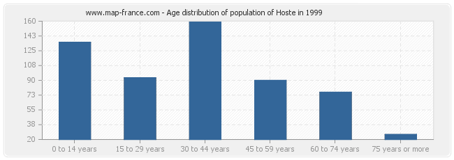 Age distribution of population of Hoste in 1999