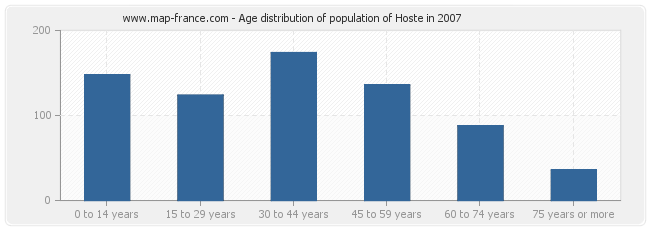 Age distribution of population of Hoste in 2007