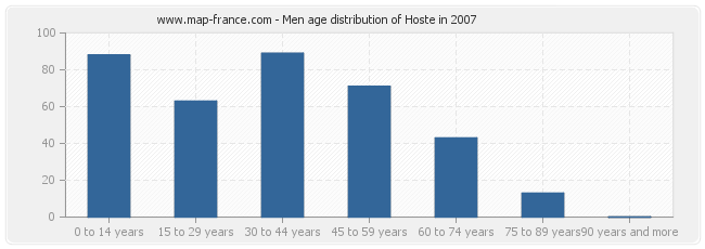 Men age distribution of Hoste in 2007